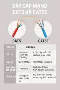Cáp mạng Cat5 và Cat5e dùng cho camera