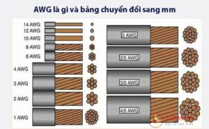 Biểu đồ độ dày lõi dây theo chuẩn AWG