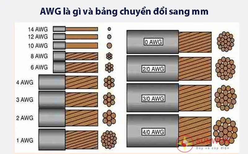 Biểu đồ độ dày lõi dây theo chuẩn AWG